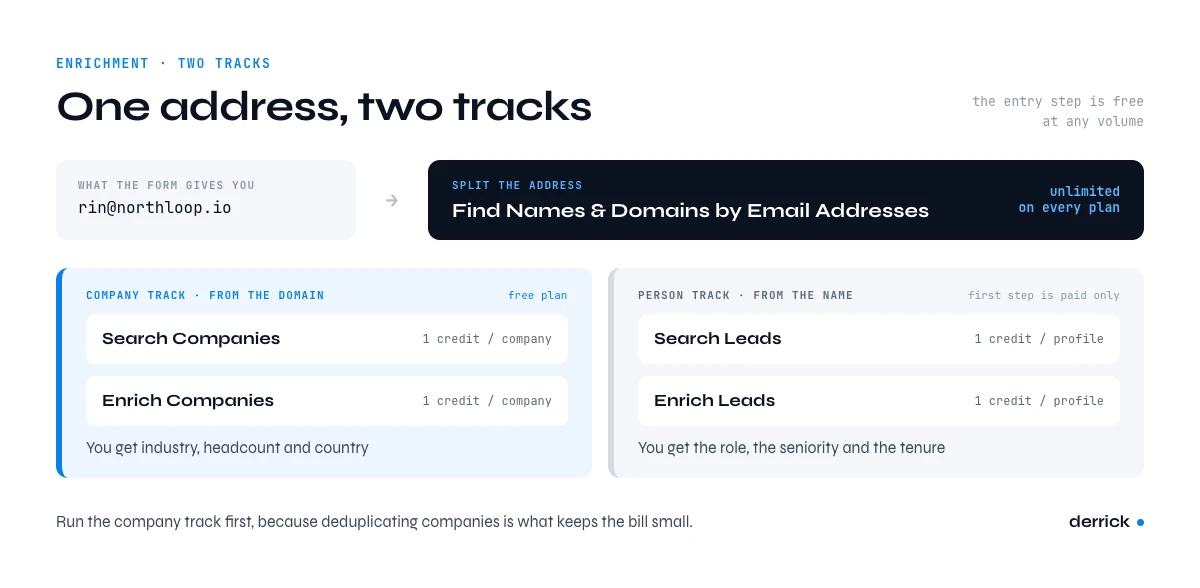 Inbound lead management enrichment: the company track and the person track
