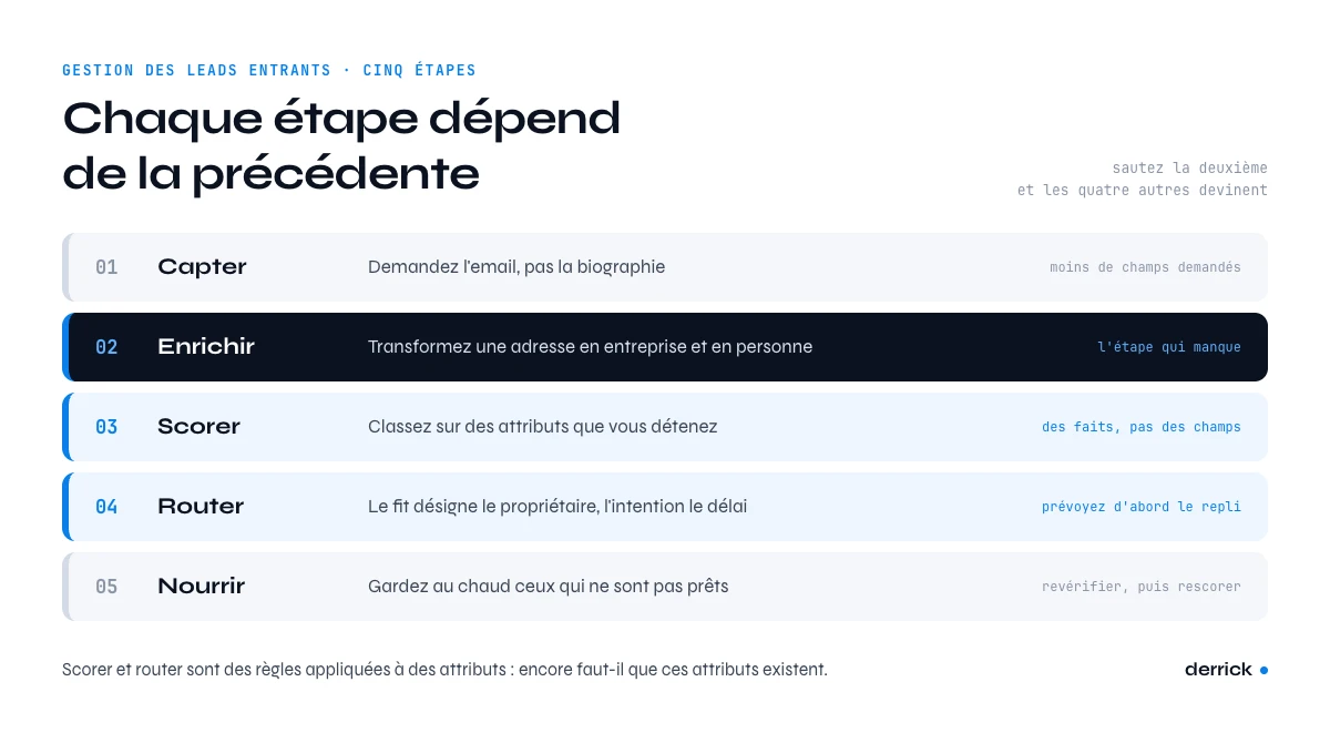 Gestion des leads entrants en cinq étapes : capter, enrichir, scorer, router, nourrir