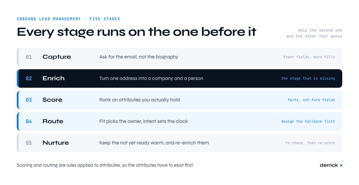 Inbound lead management in five stages: capture, enrich, score, route, nurture