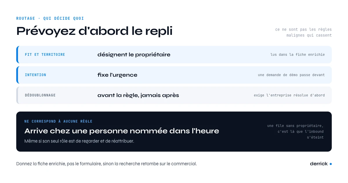 Regles de routage des leads entrants et proprietaire de repli