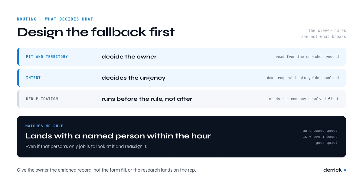 Inbound lead management routing rules and the fallback owner