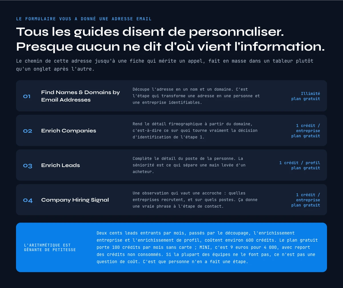 D'une adresse email entrante a une fiche qui merite un appel