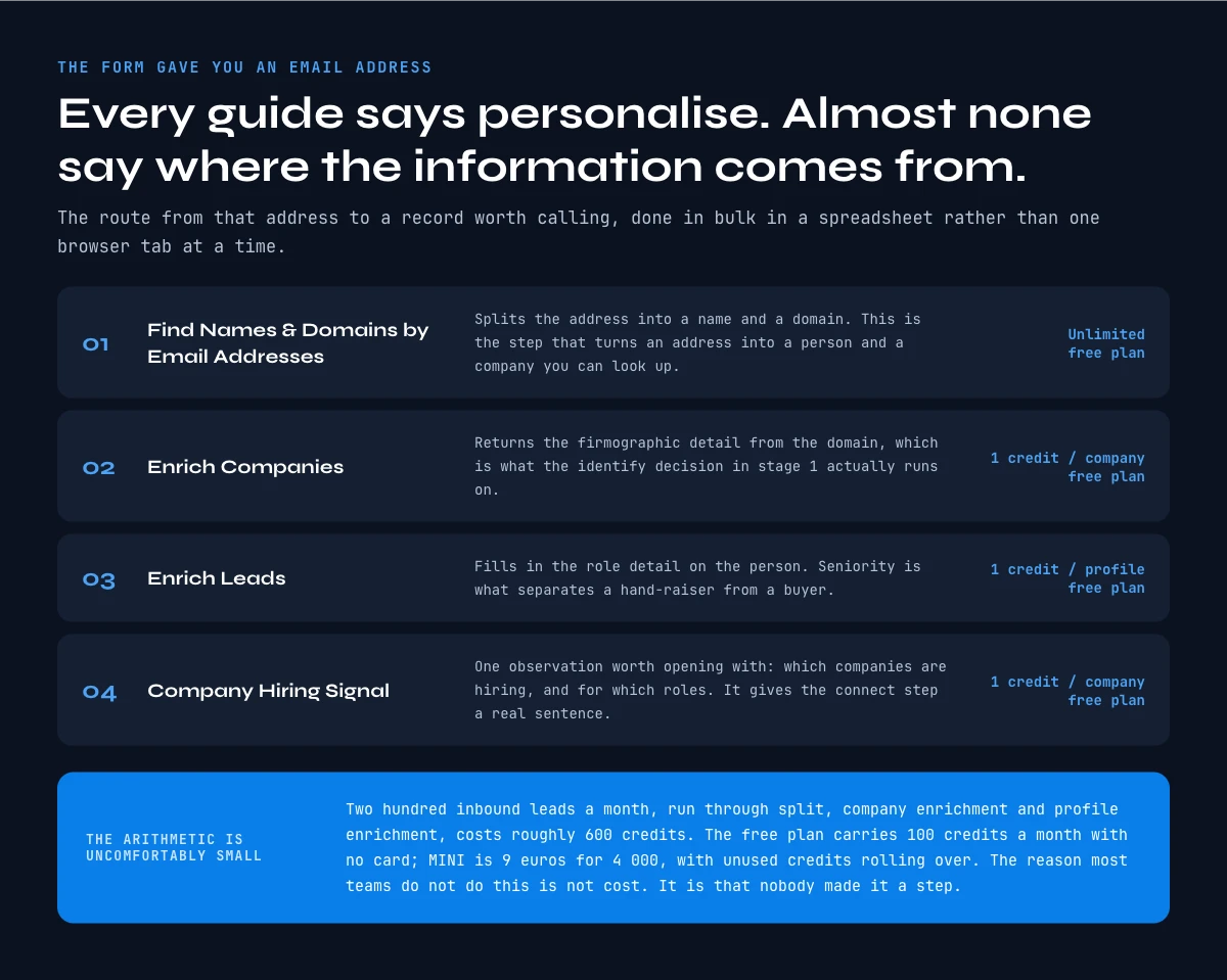 From an inbound email address to a record worth calling