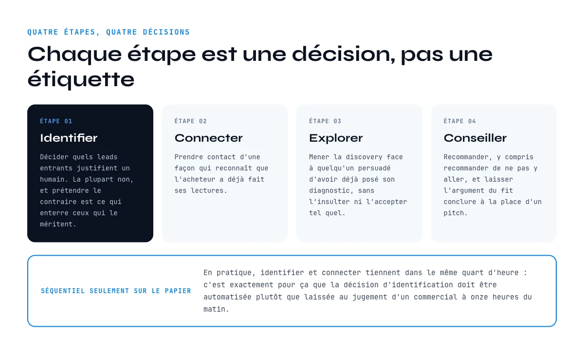 Les quatre etapes du processus d'inbound sales
