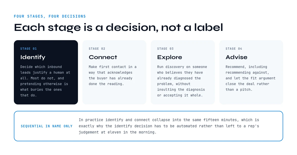 The four stages of the inbound sales process