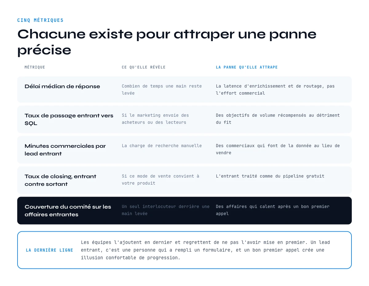 Les metriques qui montrent que l'inbound sales fonctionne