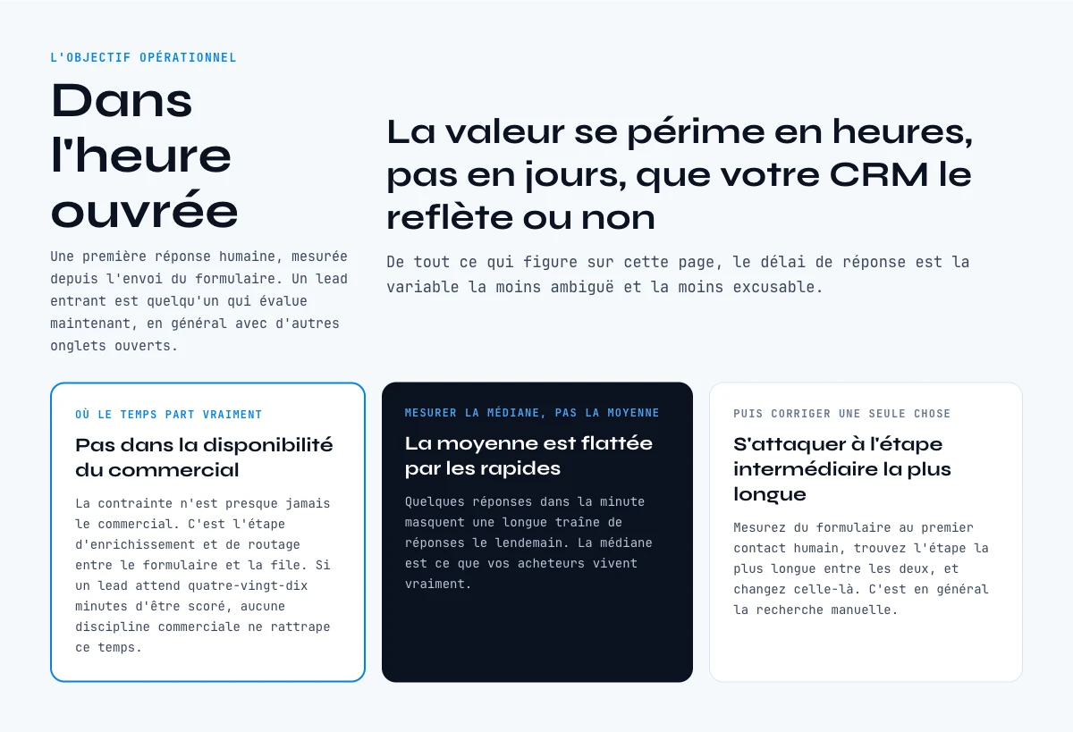 Le delai de reponse : la metrique qui decide en inbound sales