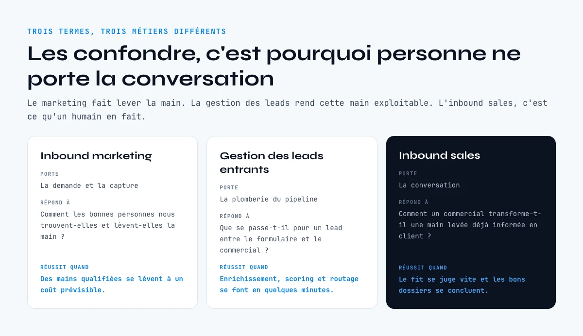Inbound sales, inbound marketing et gestion des leads entrants