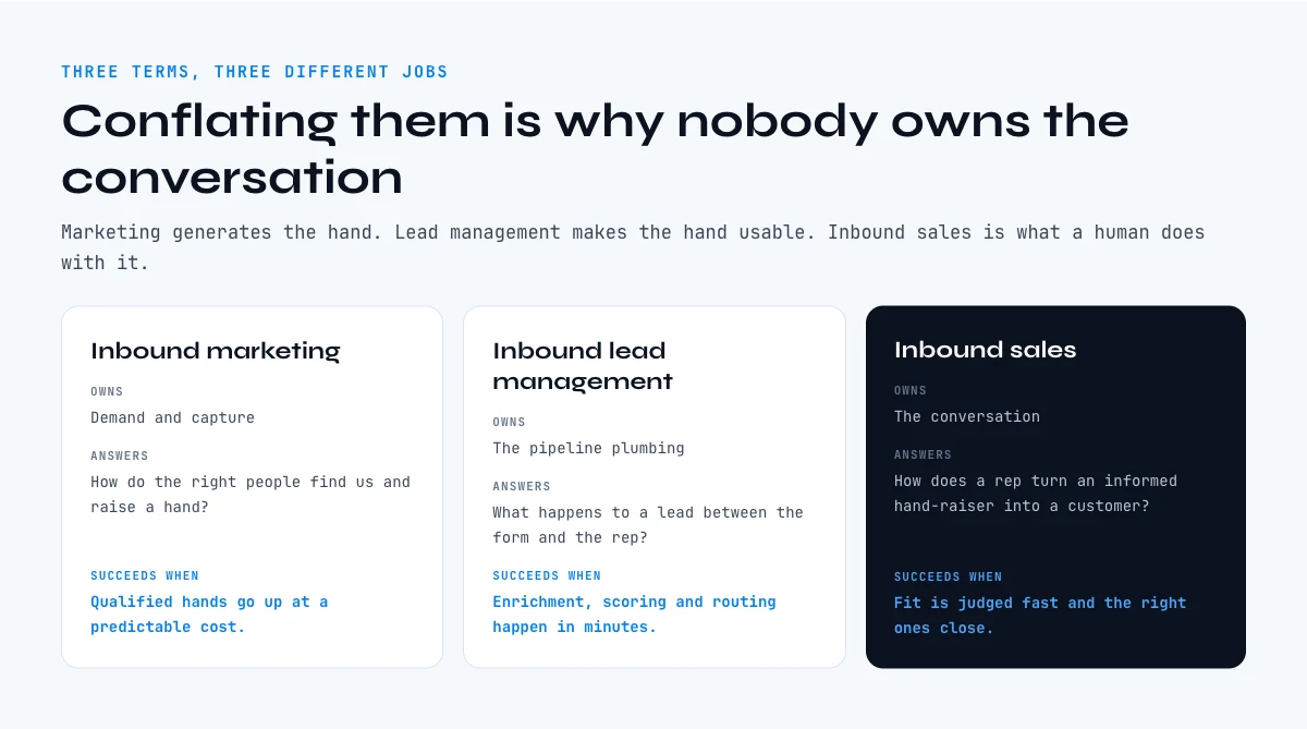 Inbound sales vs inbound marketing vs inbound lead management