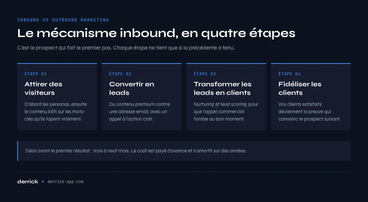 Inbound vs outbound marketing : les quatre étapes du mécanisme inbound