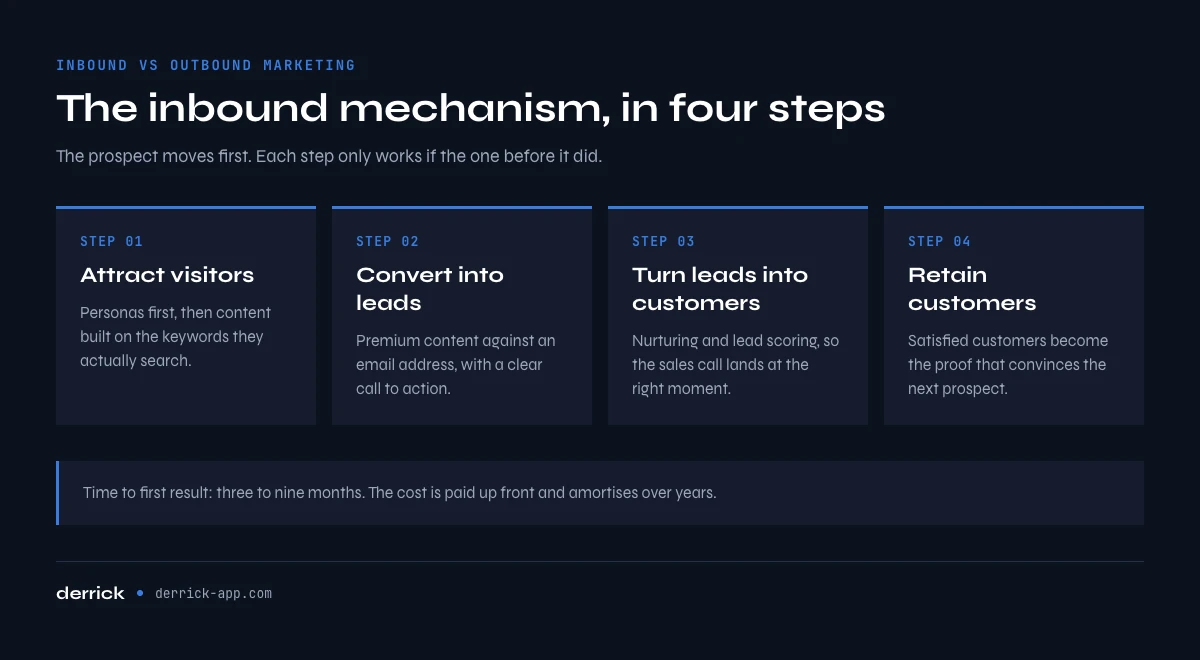 Inbound vs outbound marketing: the four steps of the inbound mechanism