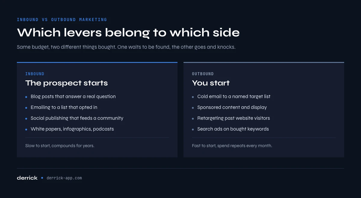 Inbound vs outbound marketing: which levers belong to each side