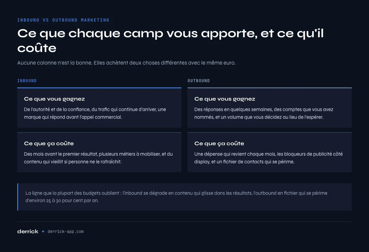 Inbound vs outbound marketing : avantages et limites de chaque approche