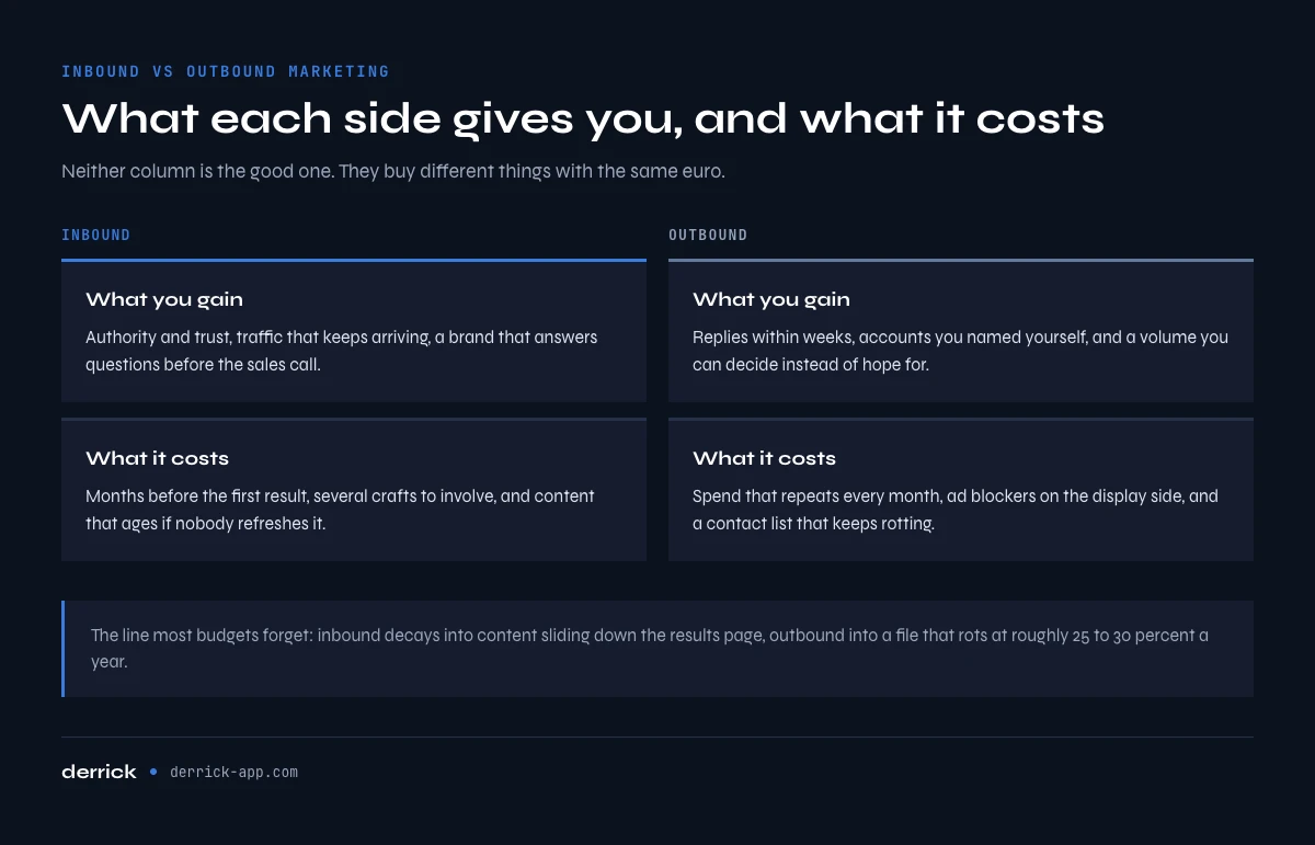 Inbound vs outbound marketing: advantages and limits of each approach