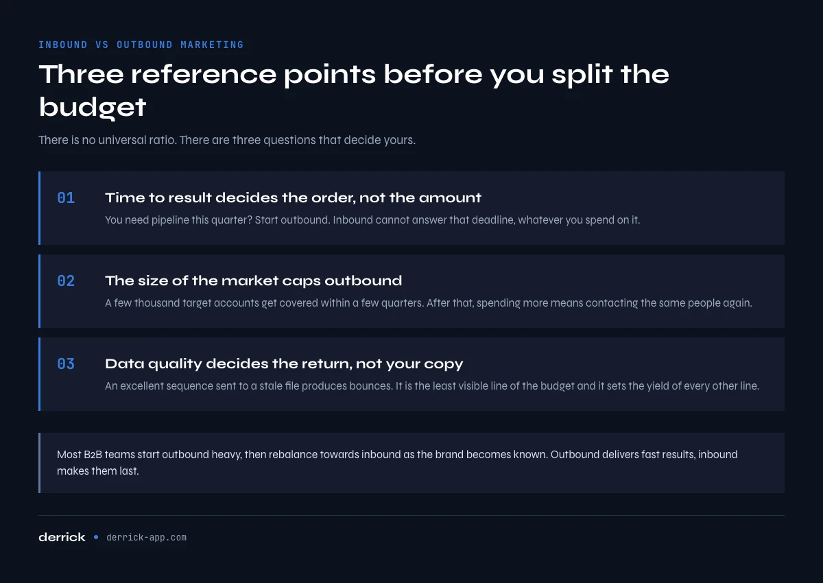Inbound vs outbound marketing: three reference points to split the budget
