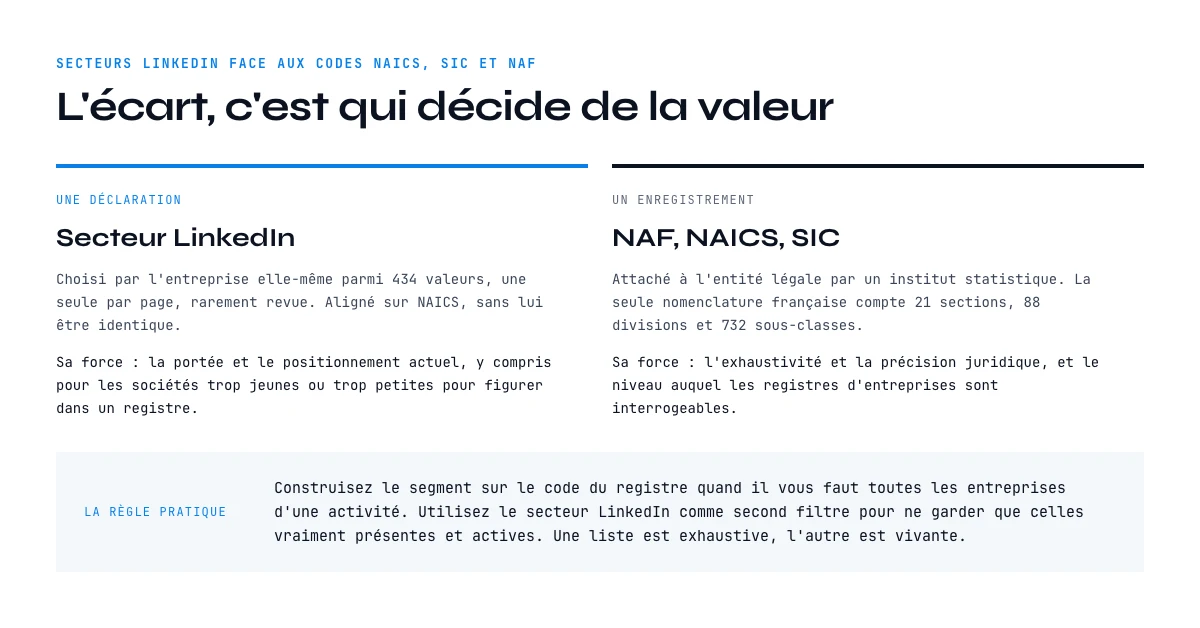 Secteur LinkedIn comparé aux codes de classification NAICS, SIC et NAF