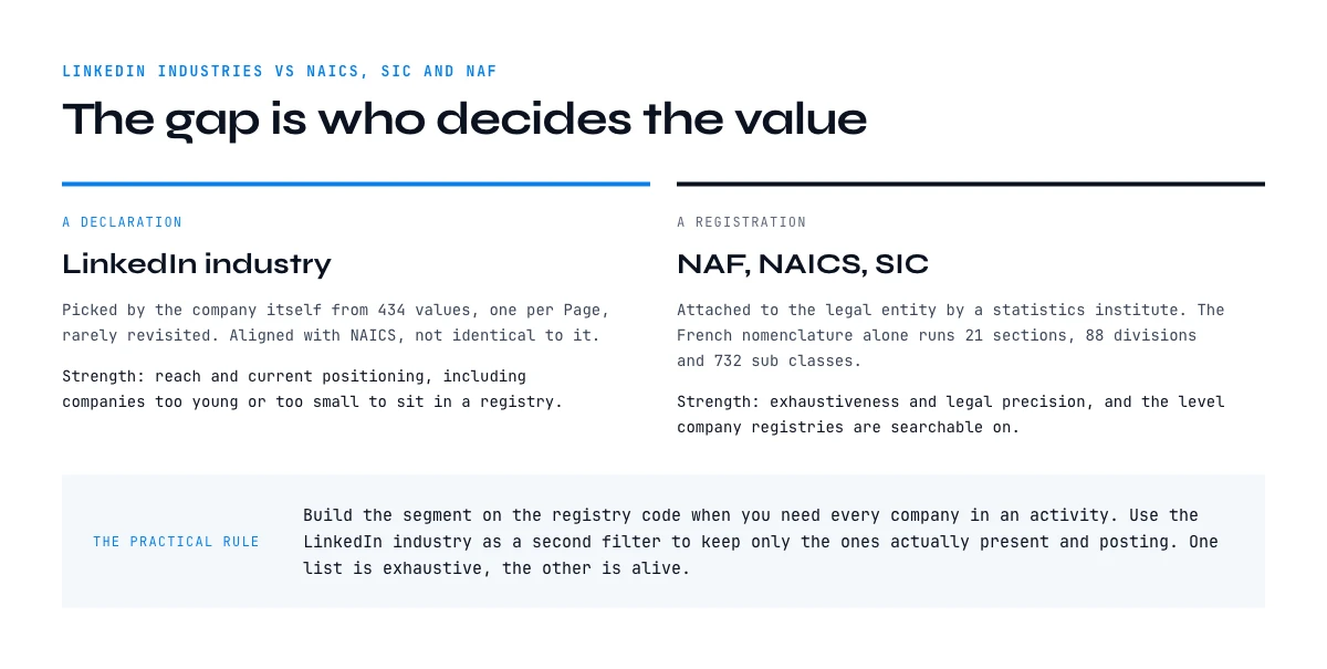 LinkedIn industry compared with NAICS, SIC and NAF classification codes