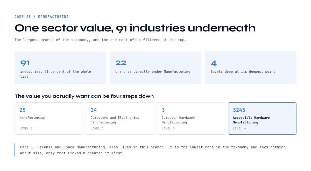 LinkedIn industry list: the 91 industries nested under the Manufacturing sector