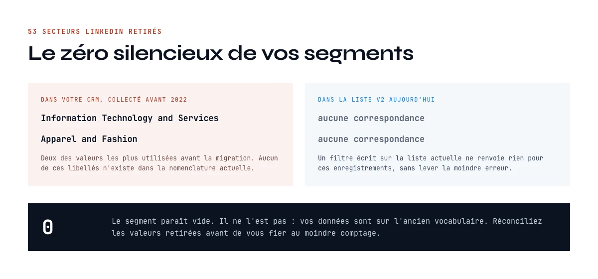 Secteurs LinkedIn retirés renvoyant un segment vide