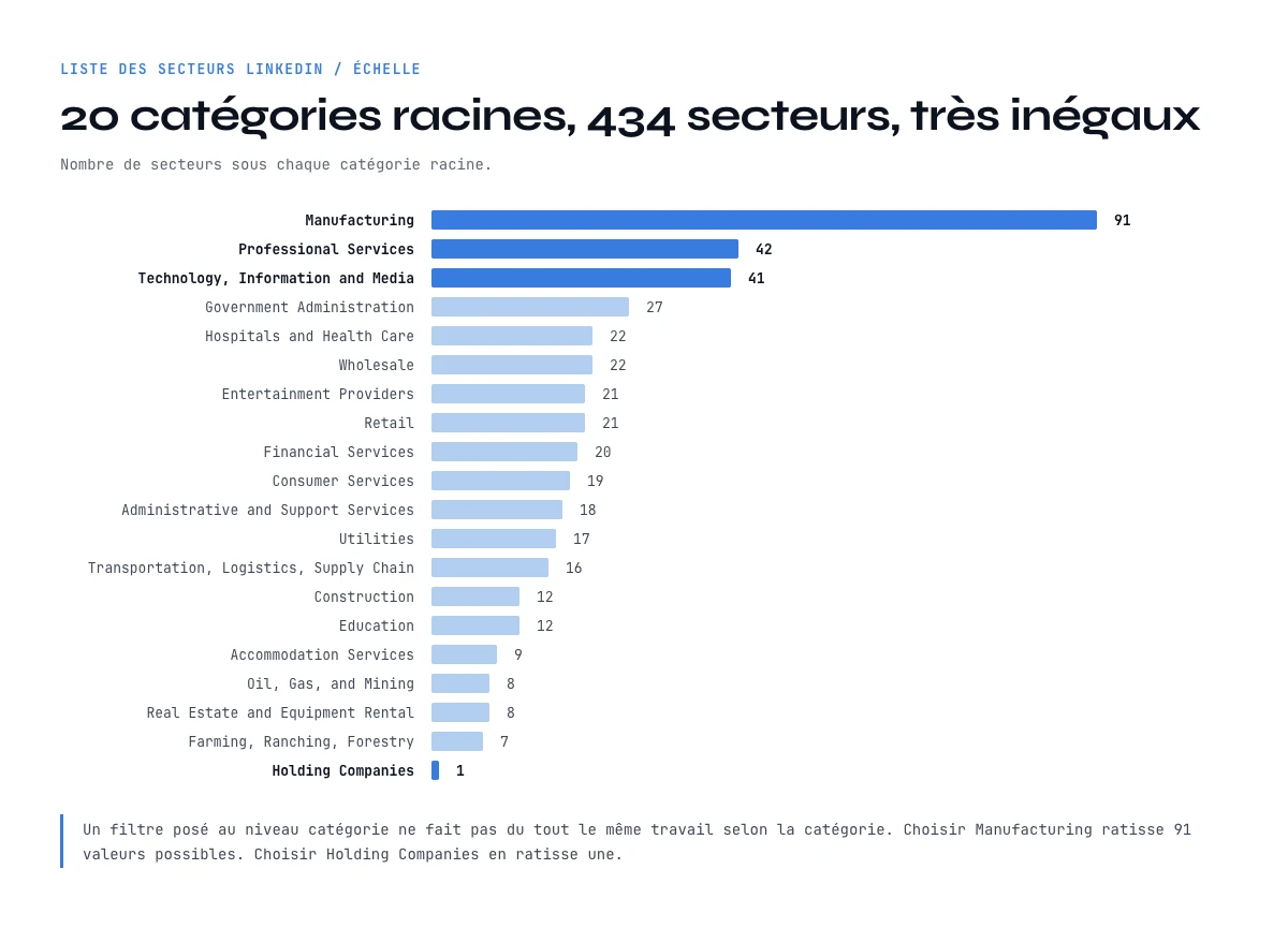 Liste des secteurs LinkedIn : nombre de secteurs sous chacune des 20 catégories racines