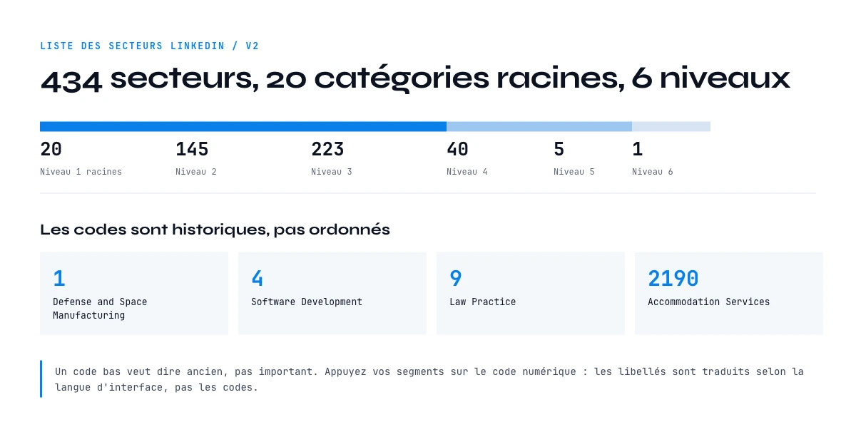 Structure de la liste des secteurs LinkedIn : 434 secteurs, 20 catégories racines, 6 niveaux