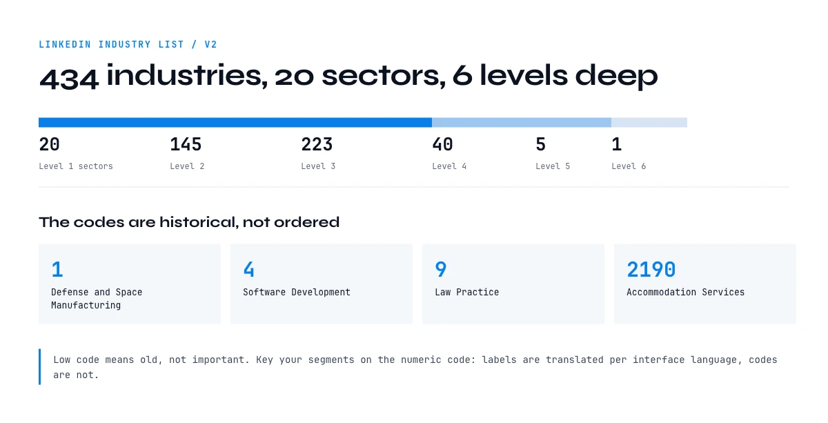 LinkedIn industry list structure: 434 industries across 20 sectors and 6 levels