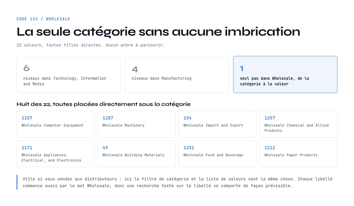 Liste des secteurs LinkedIn : les 22 secteurs Wholesale à plat et leurs codes