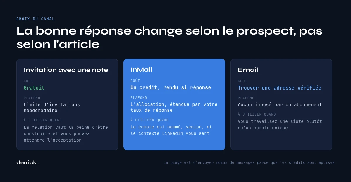 InMail sur LinkedIn compare a une invitation et a un email