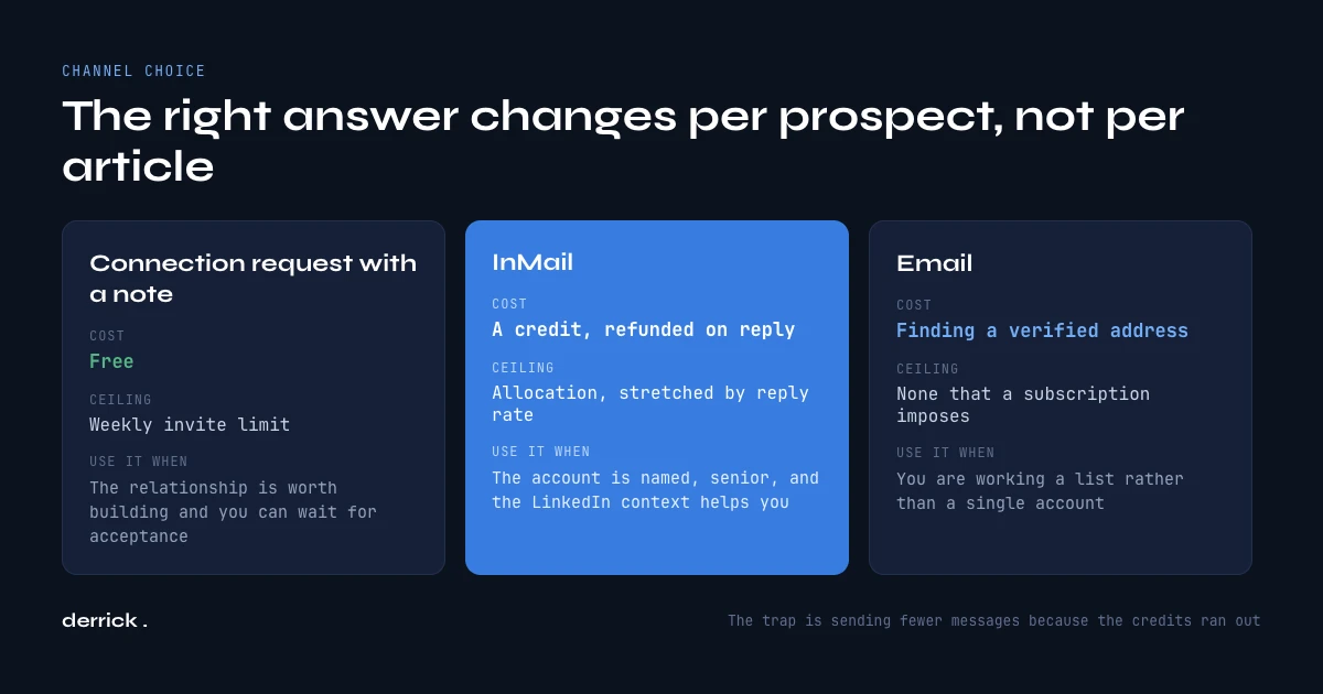 InMail on LinkedIn compared with a connection request and an email