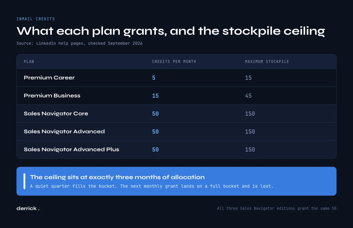 InMail credits by LinkedIn plan and the stockpile ceiling