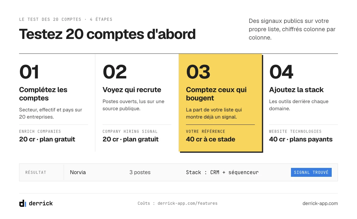 Fournisseurs intent data : le test des signaux publics sur 20 comptes, chiffré étape par étape