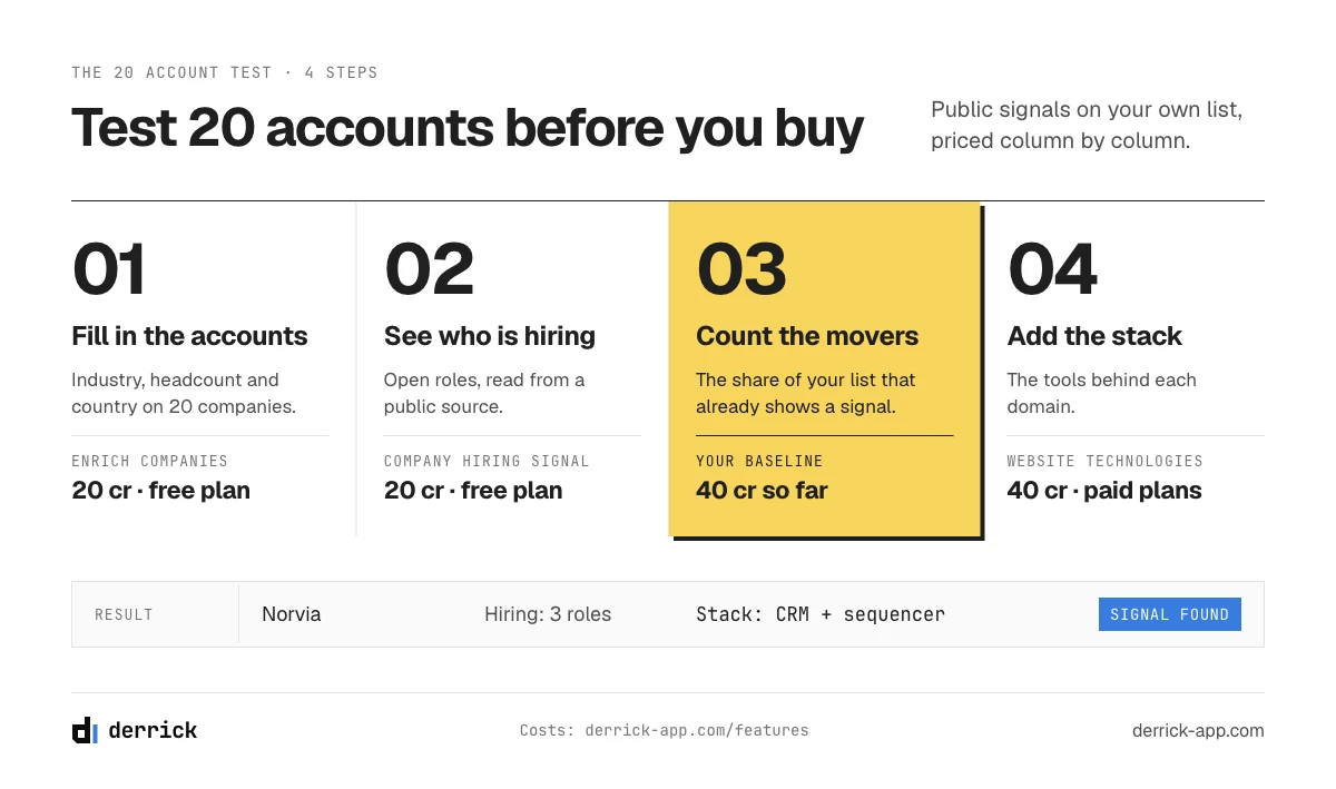 Intent data providers test: checking public signals on 20 accounts, priced step by step
