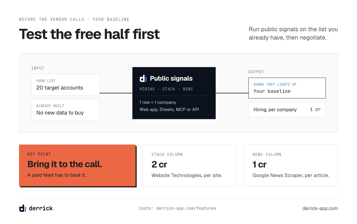 Before calling intent data providers: measure your baseline with public signals