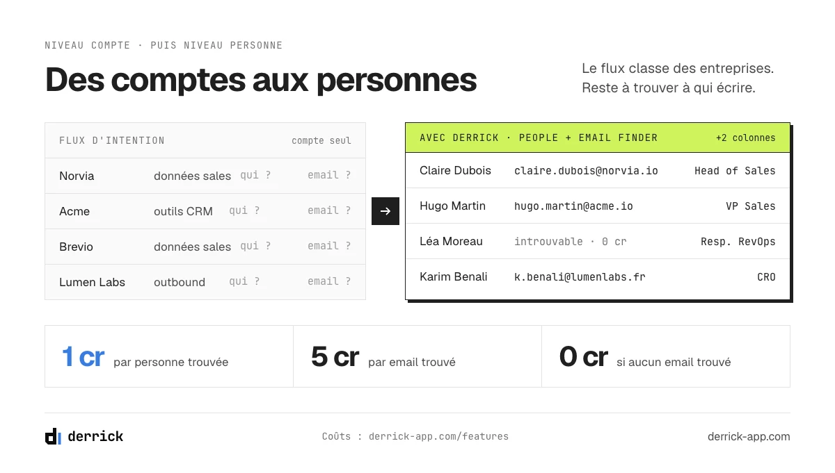 Fournisseurs intent data : passer du compte aux personnes et à leurs emails avec Derrick