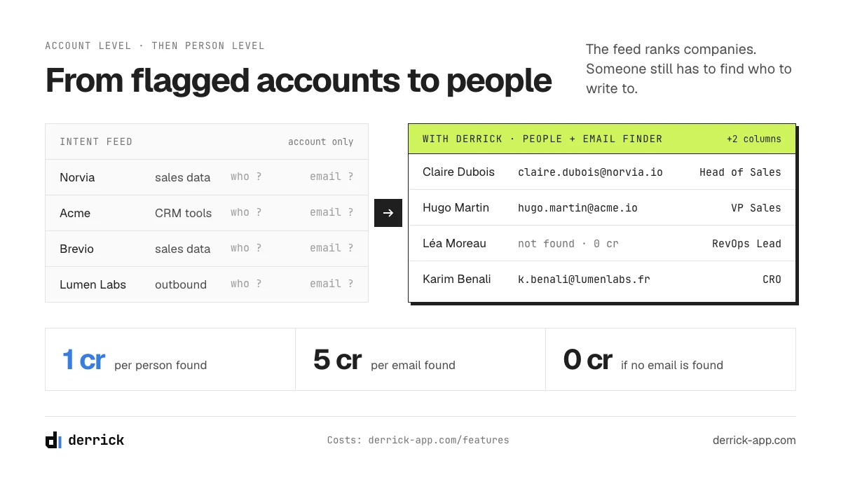 Intent data providers deliver accounts: adding the people and their emails with Derrick