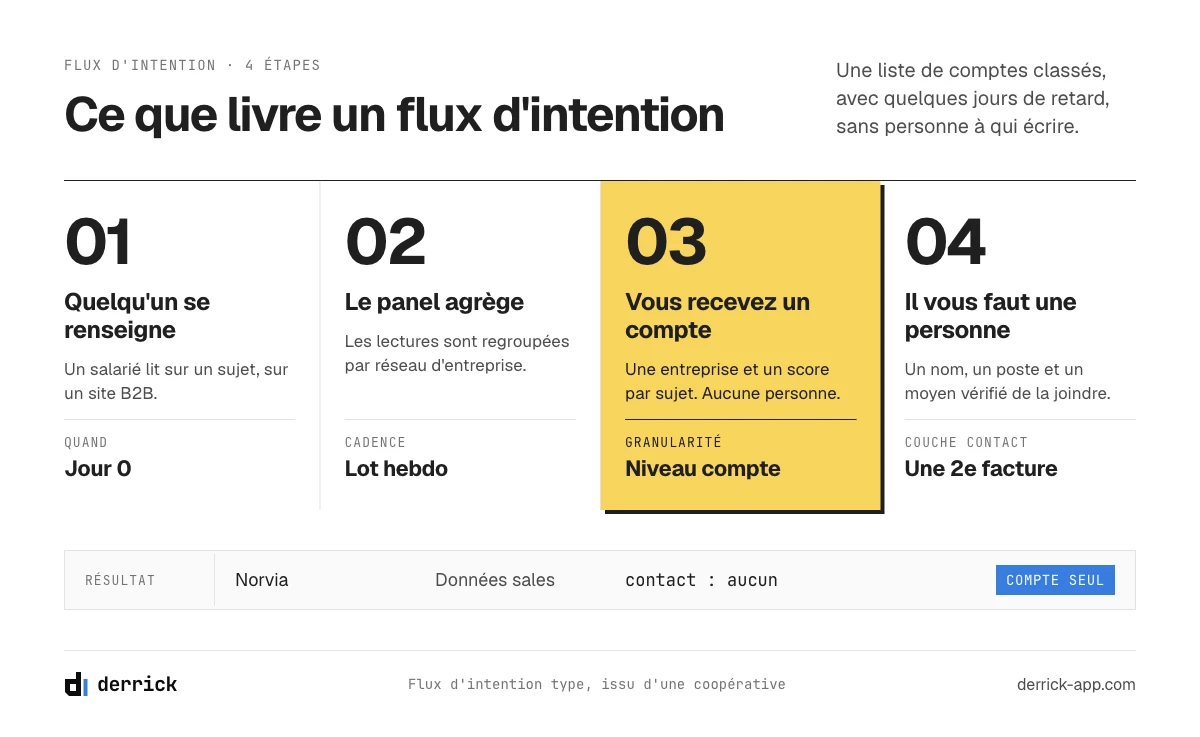 Fournisseurs intent data : ce que livre un flux coopératif, un compte sans contact