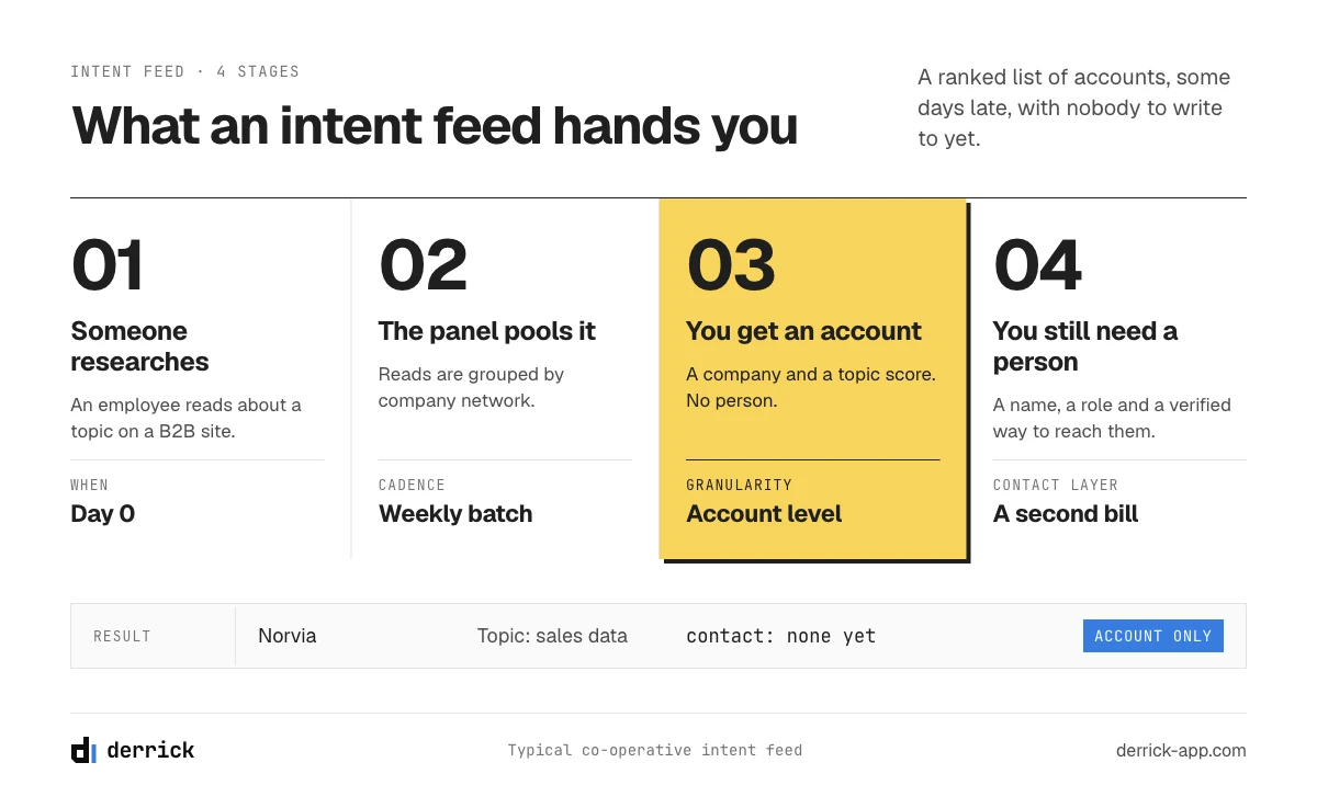 Intent data providers: what a co-operative intent feed delivers, an account without a contact