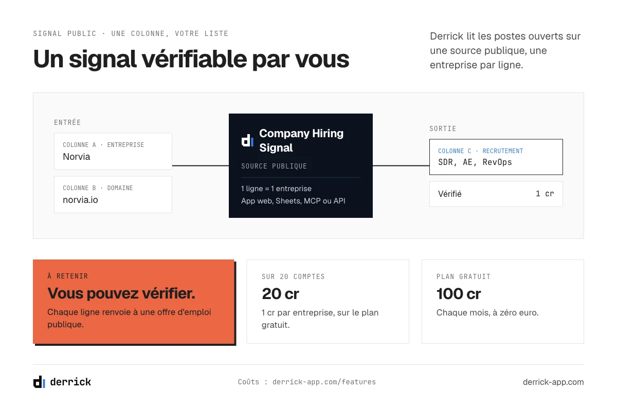 Fournisseurs intent data : un signal de recrutement public vérifié par entreprise avec Derrick