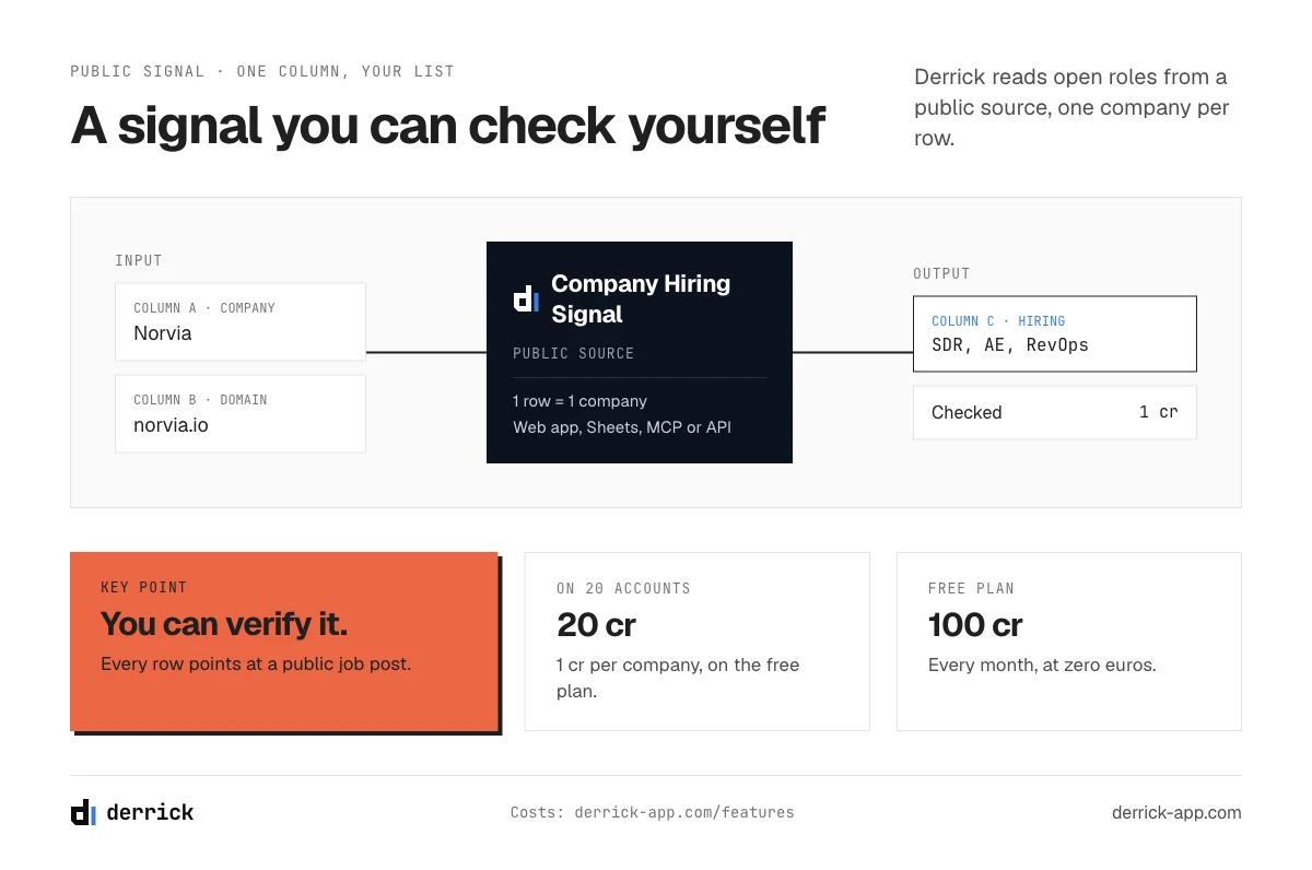 Intent data providers alternative: a public hiring signal checked per company with Derrick