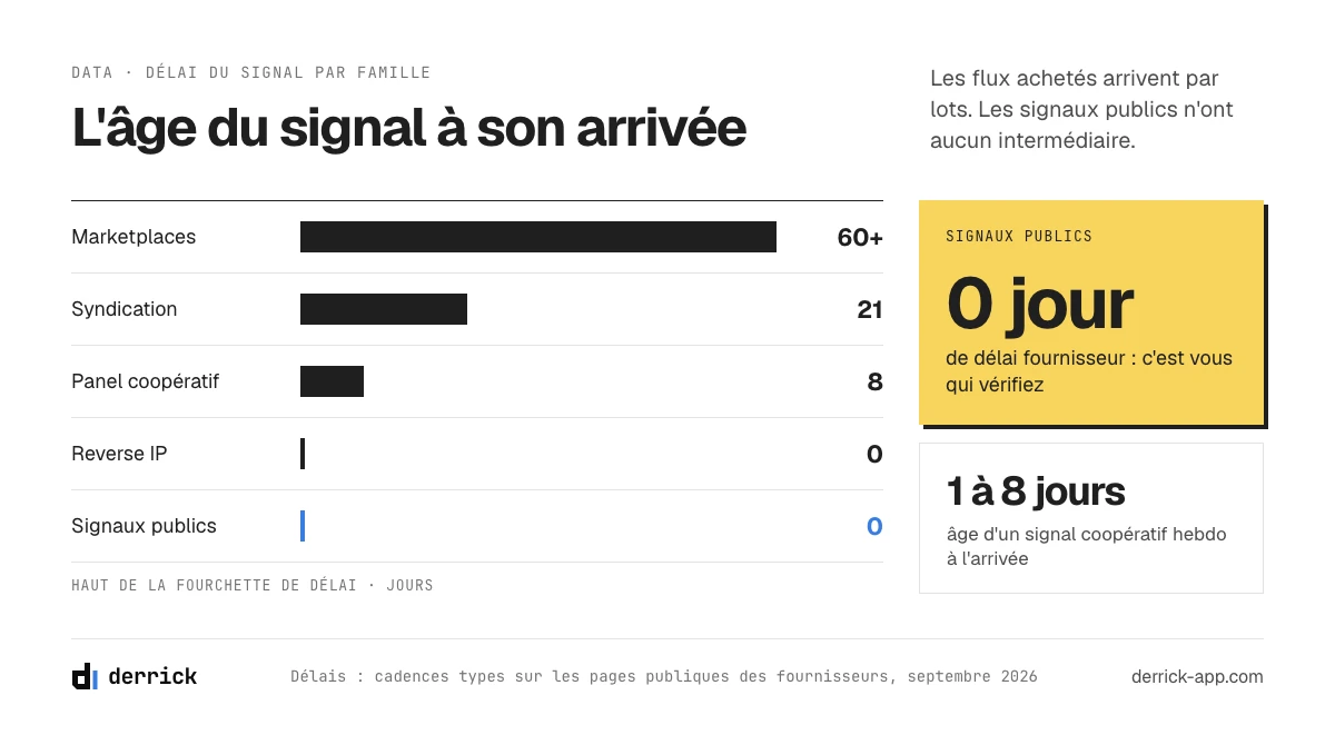 Fournisseurs intent data comparés par délai du signal, des marketplaces aux signaux publics