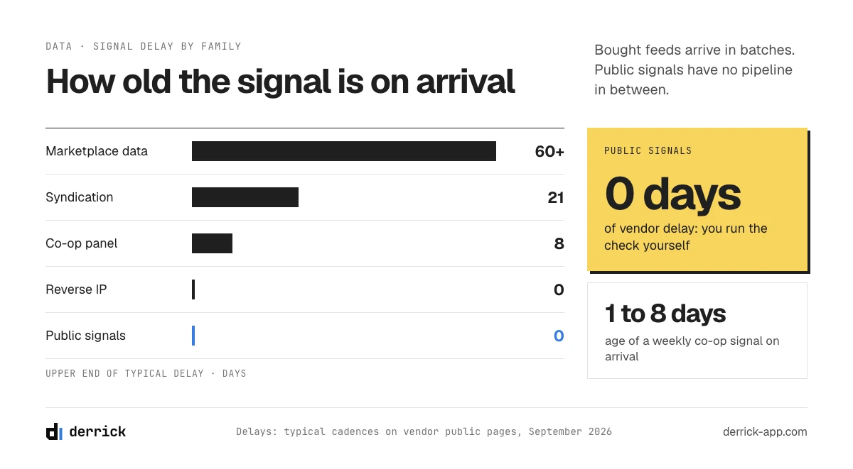 Intent data providers compared by signal delay, from marketplace data to public signals