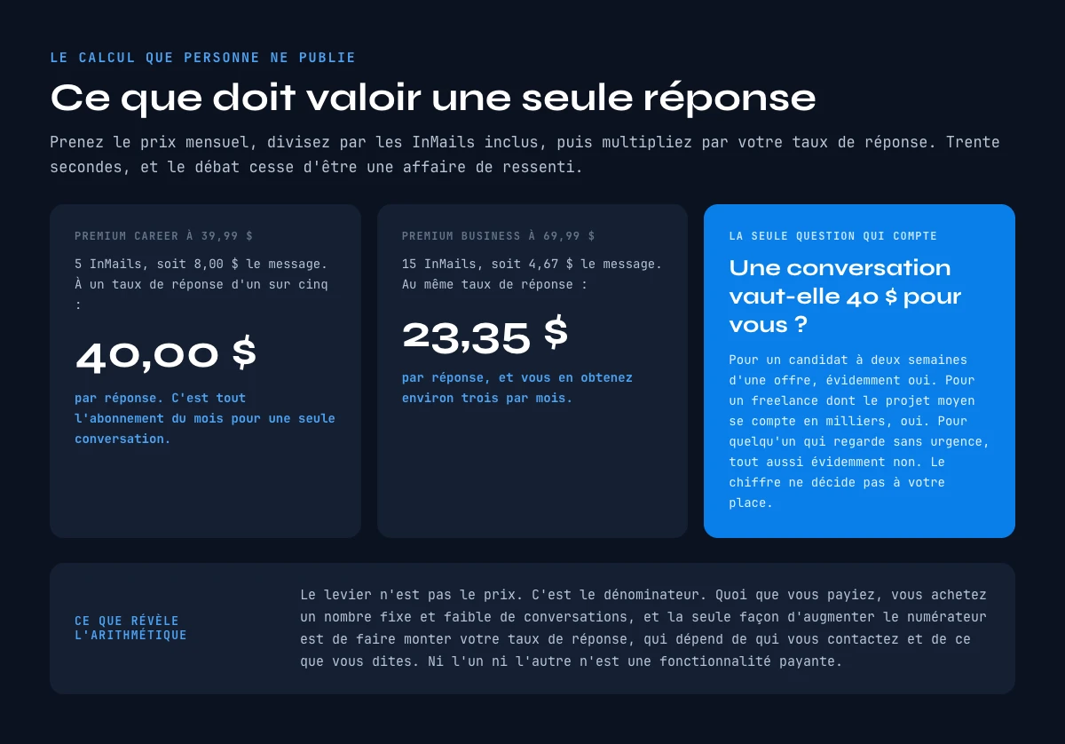 Seuil de rentabilite LinkedIn Premium : le cout par reponse