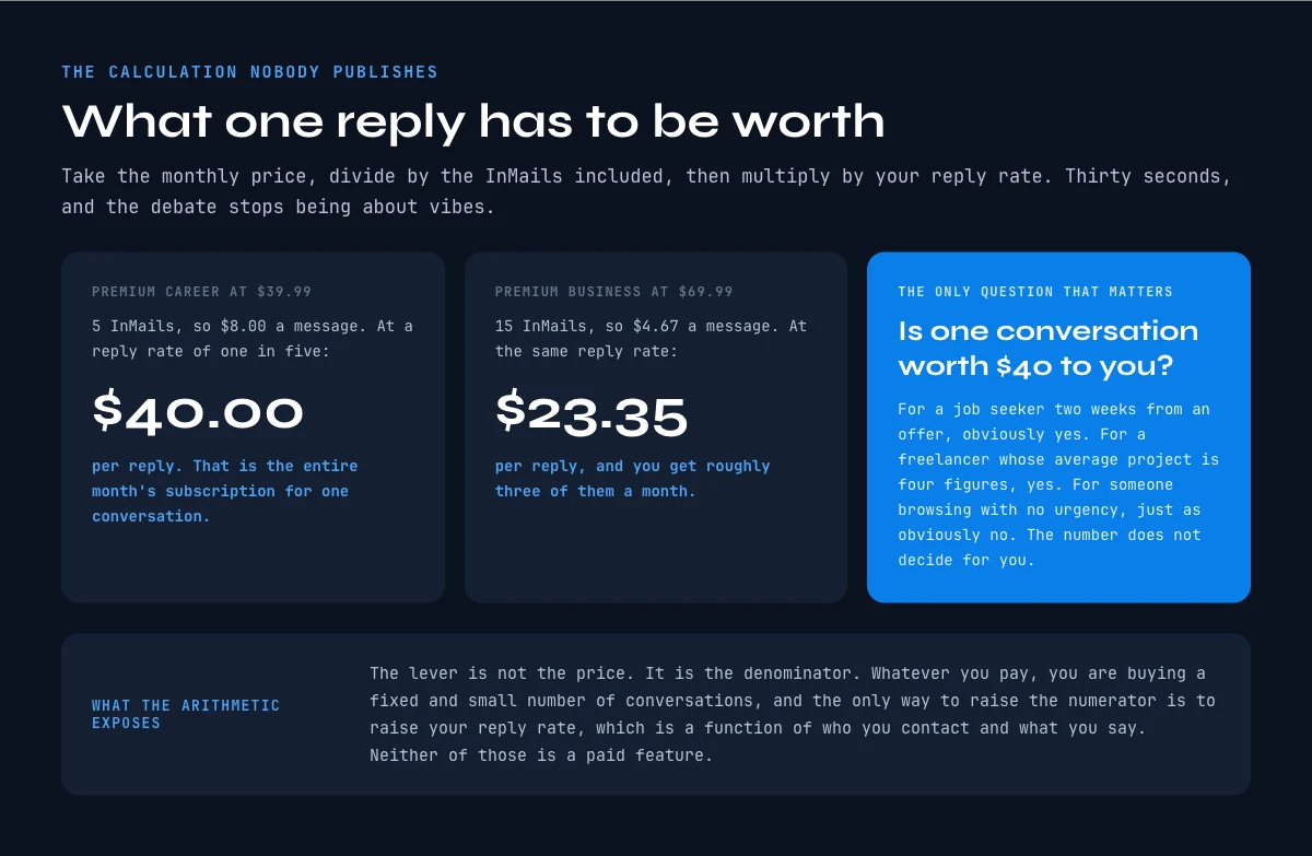 LinkedIn Premium break-even: cost per reply calculation