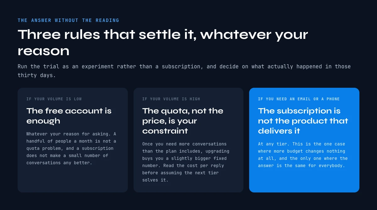 Is LinkedIn Premium worth it: the decision logic