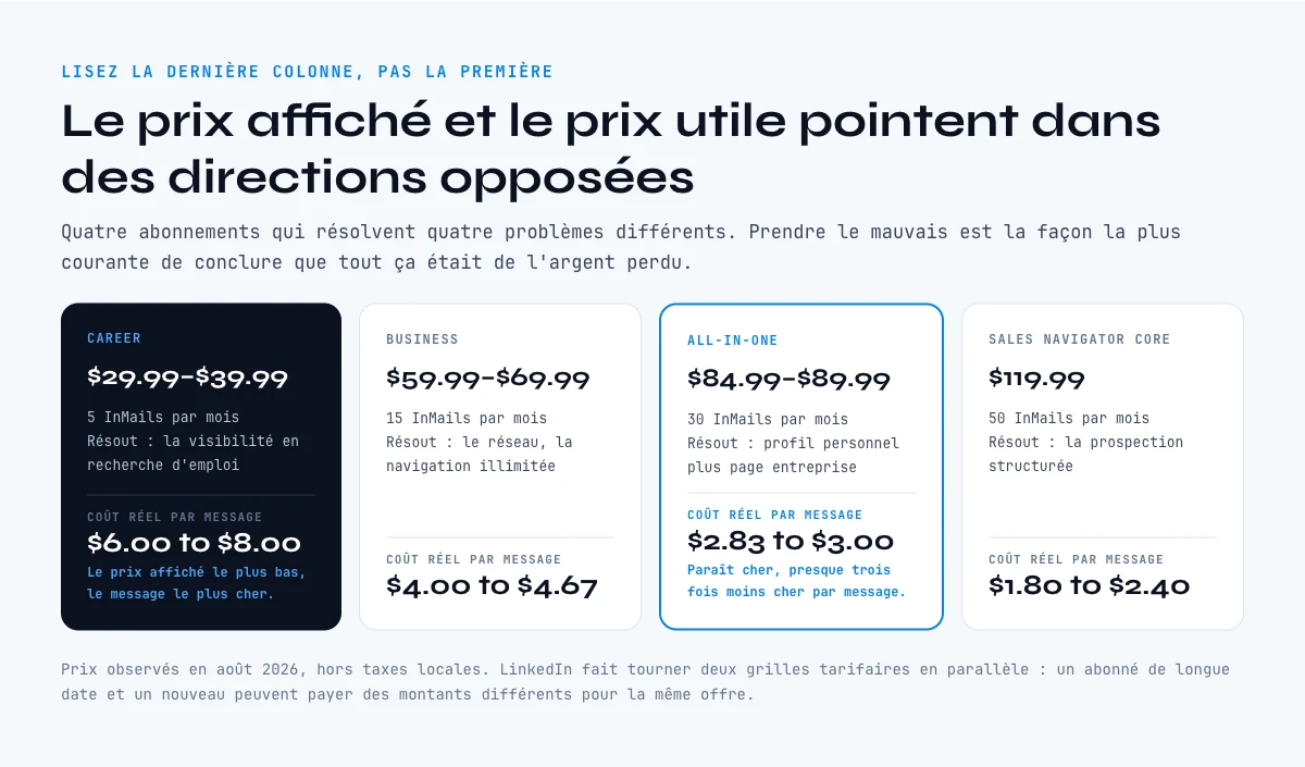 Paliers LinkedIn Premium compares par cout reel par message