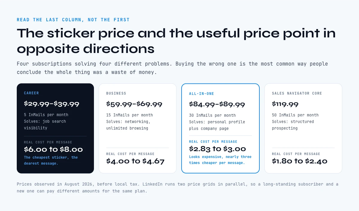 LinkedIn Premium tiers compared by real cost per message