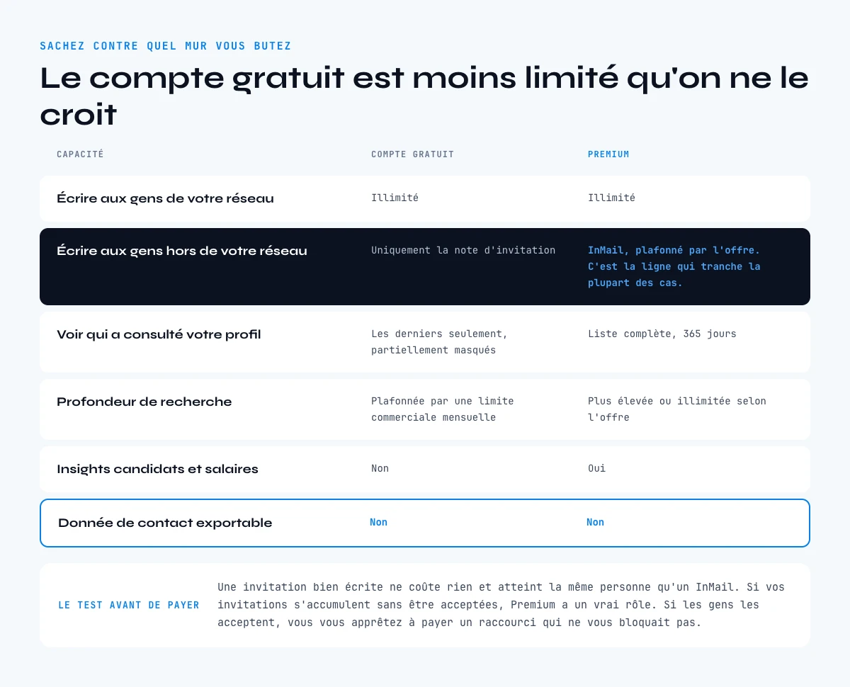 Compte LinkedIn gratuit face a Premium : les capacites comparees