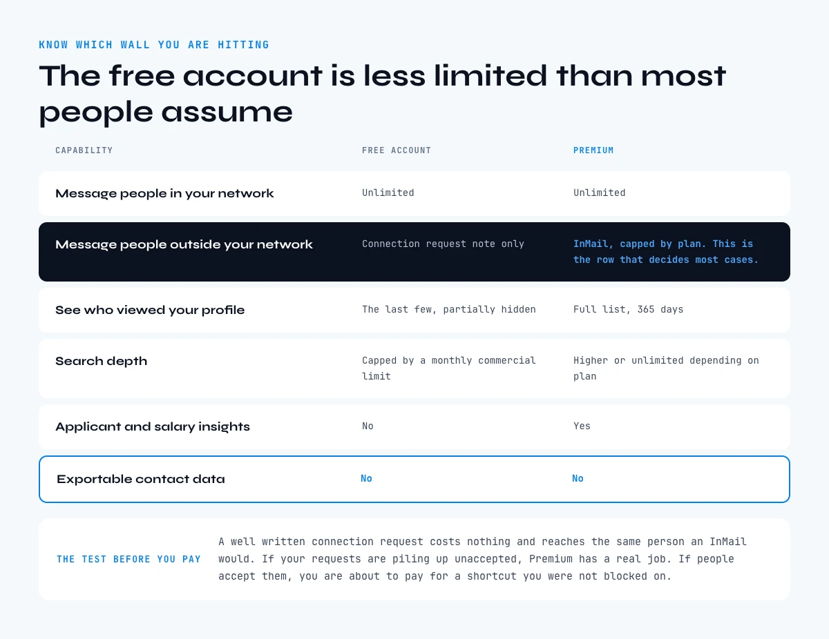 LinkedIn free account versus Premium capabilities compared