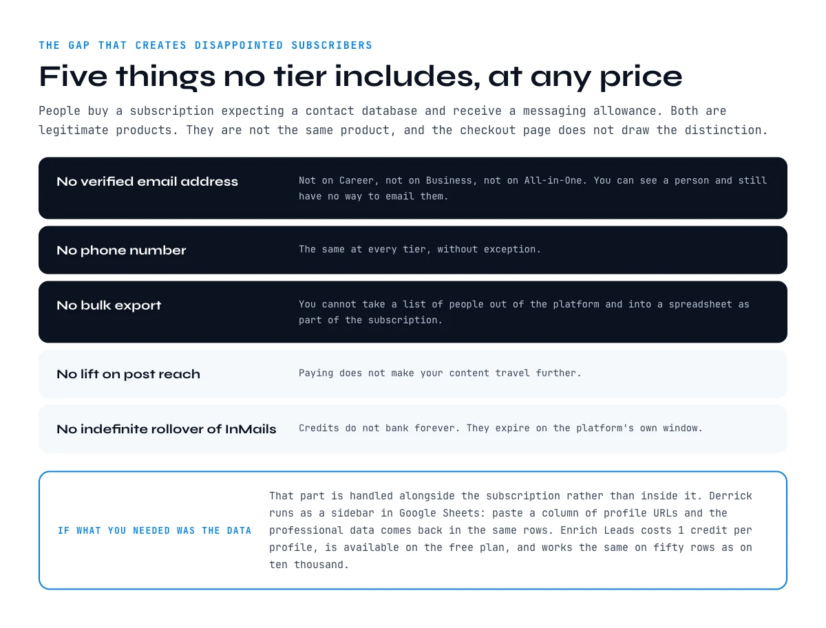 What no LinkedIn Premium tier includes at any price