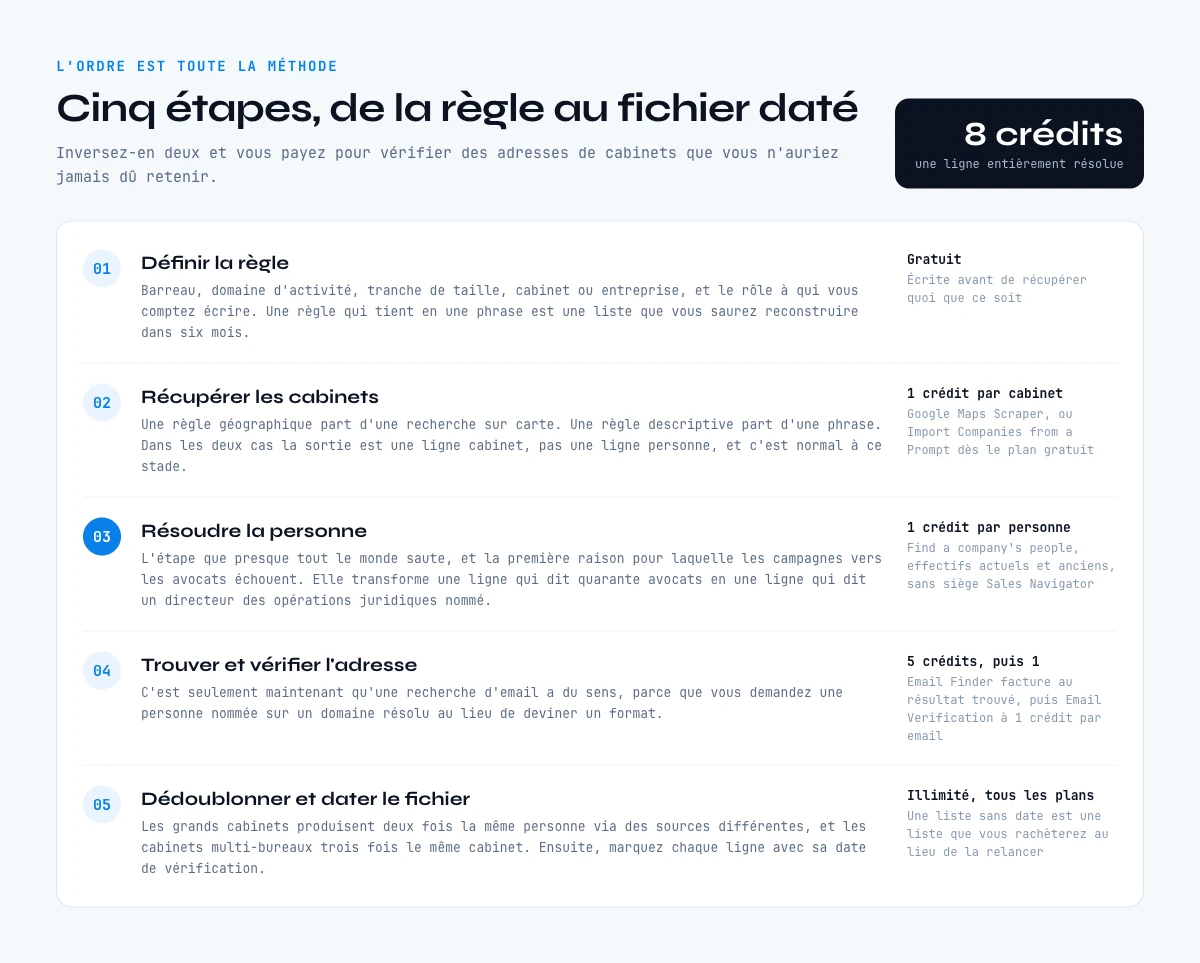 Construire une liste d'emails d'avocats en cinq étapes, de la règle au fichier daté et vérifié